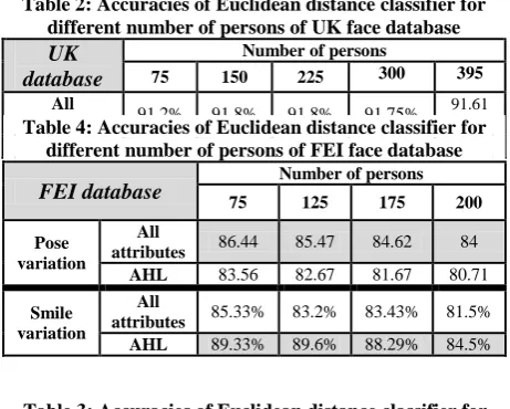 Table 2: Accuracies of Euclidean distance classifier for different number of persons of UK face database 