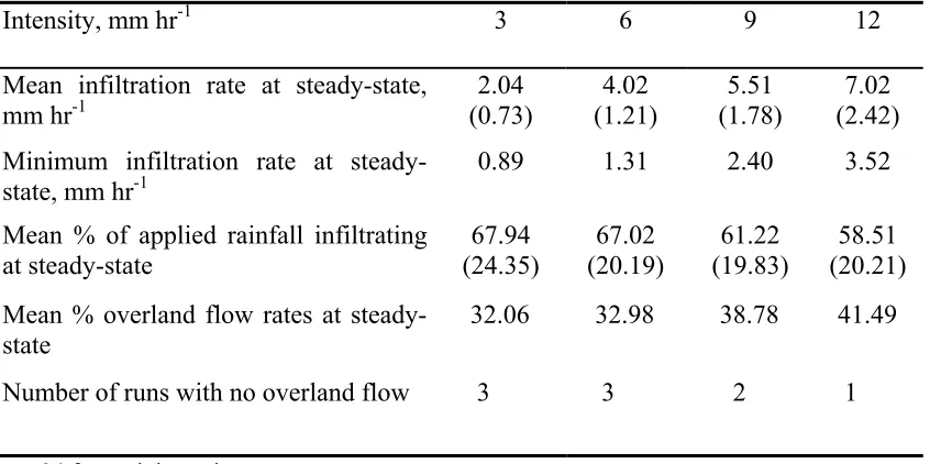Table 3. Mean and standard deviations (in brackets) for infiltration rate, mm hr –1 and runoff rate for field rainfall simulation experiments, Spring 1999