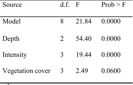 Table 4. Analysis of variance of steady-state runoff rates from bounded rainfall simulator plots, square root data