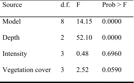 Table 5. Analysis of variance of percent runoff at steady state as a proportion of incident rainfall from bounded rainfall simulator plots, square root data