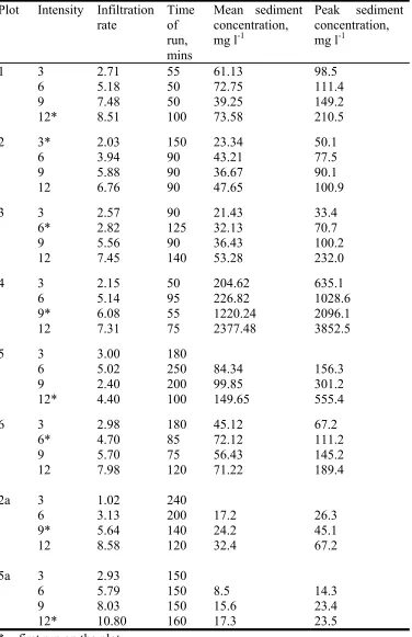 Table 6. Mean and peak suspended sediment concentrations from unvegetated rainfall simulation plots, spring and summer 1999