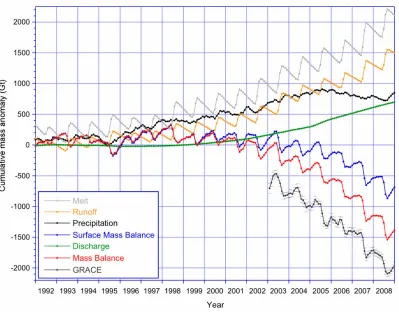 Fig. 2. Schematic GRACE mass curves for scenarios in which the ice sheet is in (long-term) balance (green line),and out of balance (red line).