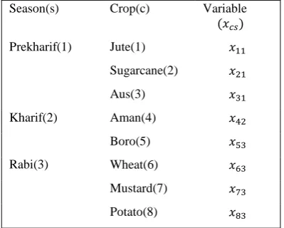 Table-1   The seasonal crops and the associated decision variables 