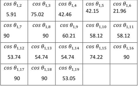 Table – 5 Degree of non-conflict of goal    with other goals 
