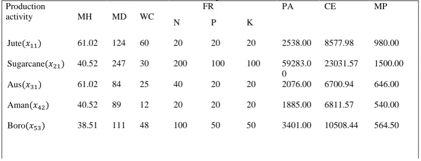 Table-2   Data description for utilization of productive resources, production rate, cash expenditure and market price