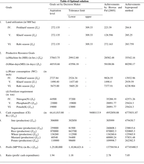 Table-4 Optimal solution Goals set by Decision Maker 