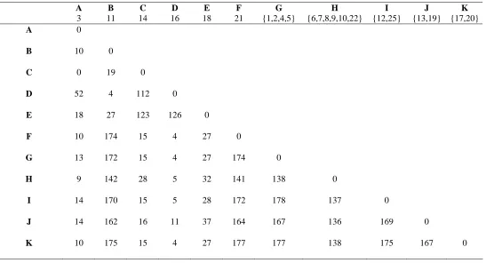 Table 1: Relationships between pairs of groups of coefficients.  Each element in the table lists the number of times that one particular group of coefficients occurred with another particular combination (see text)