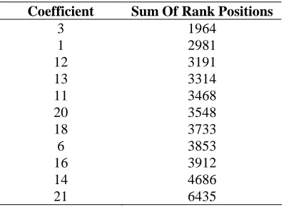 Table 2: Best (top 10 rows) and worst (bottom 10 rows) combinations of coefficients for similarity searching in the AIDS database