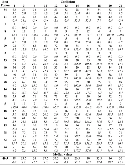 Table 4.  Relative performance of the best 3-coefficient fusion combination (Russell/Rao, SimpleMatch and Stiles, in the left-hand column) compared with the use of individual coefficients