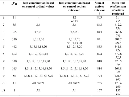 Table 5. Best combinations of fused coefficients based on the sum of ordinal values and on sum of actives