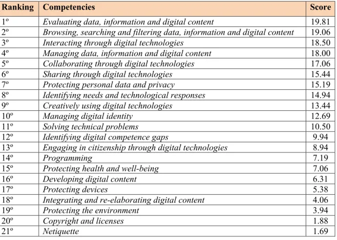 Table 4. Ordering of competences after the second round 