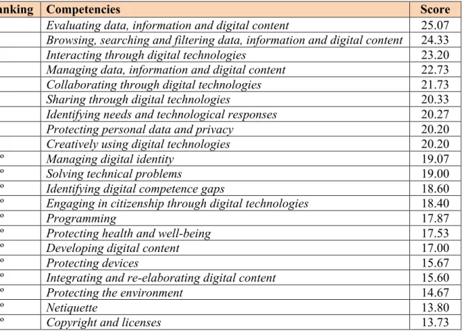 Table 3. Ordering of Competences After the First Round 