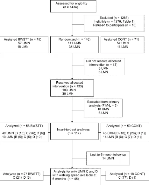 Figure 1. Flow diagram of progress through the phases ofscreening, enrollment, allocation, follow-up, and dataanalyses of the SCILT