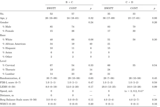 Table 2 Baseline measurements for UMN and LMN subjects in intention-to-treat analyses