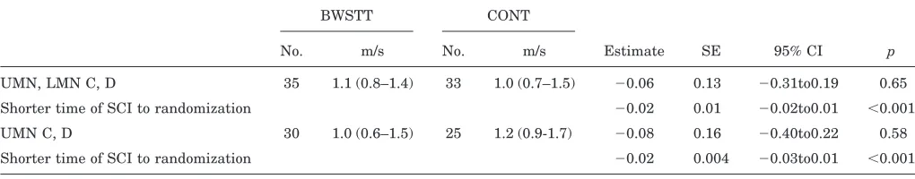 Table 3 FIM-L at 6 months for ASIA B and C subjects (analysisof maximum likelihood estimates)