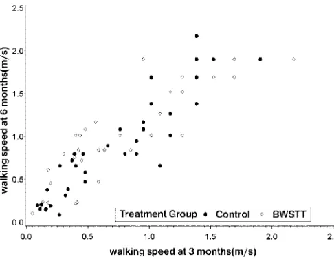 Table 5 Secondary outcome measures for UMN C and D subjects who were able to walk at 6 months