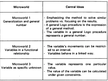TABLE 4.1 - The Logo microworlds 