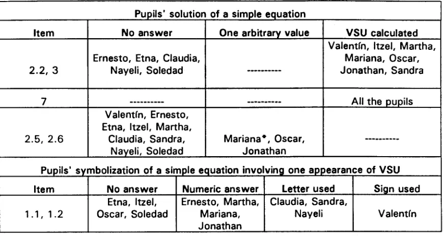 TABLE 5.9 Pupils' profile concerning variable as specific unknown (VSU) 