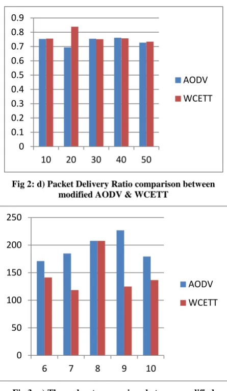 Fig 2: d) Packet Delivery Ratio comparison between modified AODV & WCETT 