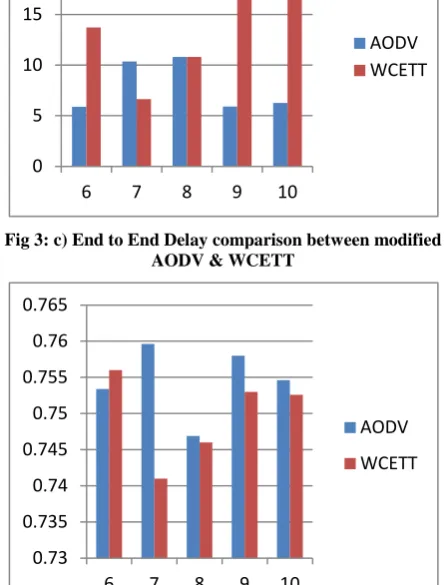 Fig 3: c) End to End Delay comparison between modified AODV & WCETT 