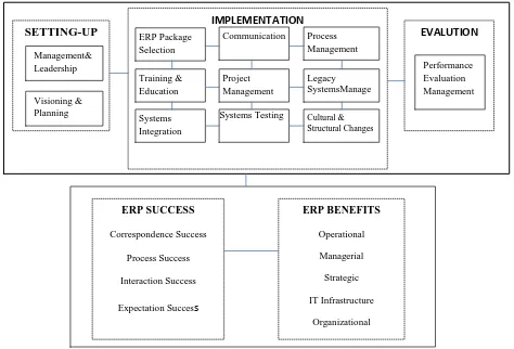 Fig, 2: Taxonomy for ERP critical factors, M, Al-Mashari et al. (2003) 