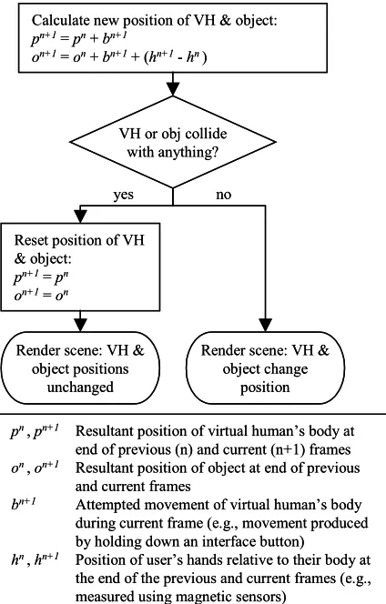 Figure 2. Flow chart for stop-as-a-whole collision response. VH = virtual human. 