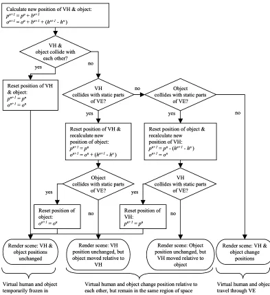 Figure 3. Flow chart for stop-by-parts collision response. b, h, o and p are as in Figure 2