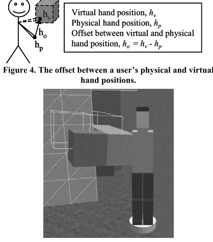 Figure 4. The offset between a user’s physical and virtual 