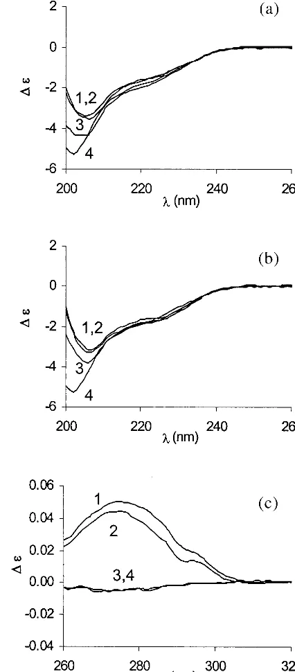 Fig. 9. Far-UV (ammonium acetate. (the apo- and holo E9 DNase (8a, b) and near-UV (c) CD spectra of E9 DNase in 50 mMa,b) Curves 1–4 represent pH 7.4, 5.9, 5.3, and 3.9 of �M), respectively