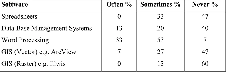 Table 1: Use of selected software packages in the Accra LCS by selected respondents 