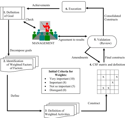 Figure 1: The Critical Success Factor (CSF) pilot study: study of performance needs (modified from Wasmund, 1993) 