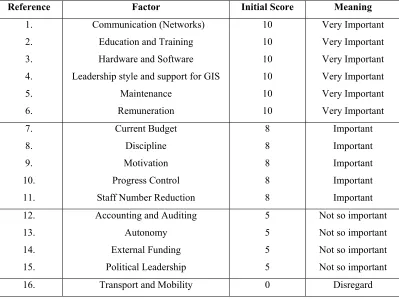 Table 2: Factors emerging out of brainstorming sessions and their initial attendant 