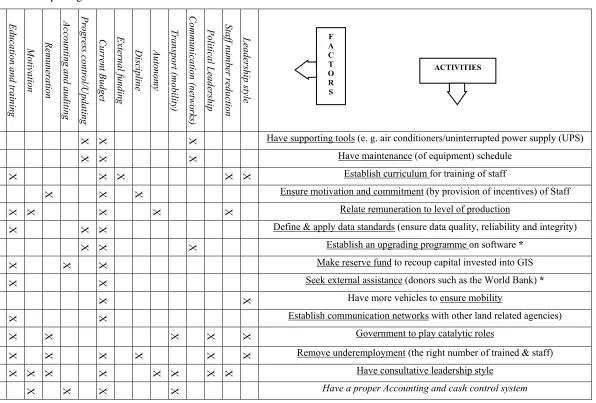 Figure 2: Juxtaposing activities and ‘factors’: the CSF matrix before validation 