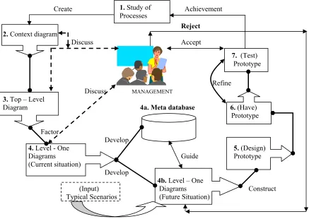 Figure 3: The data flow analysis (DFA) and prototype design pilot study of official 