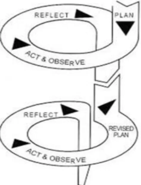 Figure  3.1.  PTK  Cycle  Structure  (Kemmis  &amp;  Taggart, 1988) 