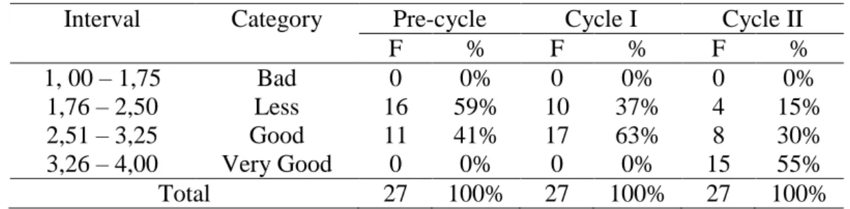 Table 4.1 The Growth of Scientific Thinking Cycles during Pre-cycle, Cycle I, and Cycle II  Interval  Category  Pre-cycle  Cycle I  Cycle II 