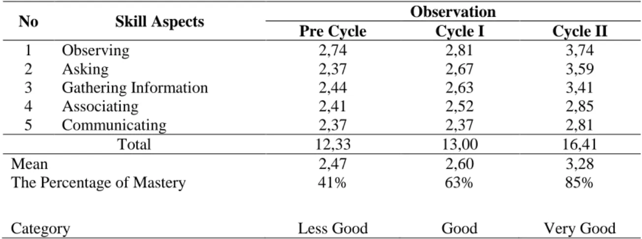 Table 4.2 The Improvement of Scientific Thinking Skills from Pre Cycle to Cycle I and Cycle II 