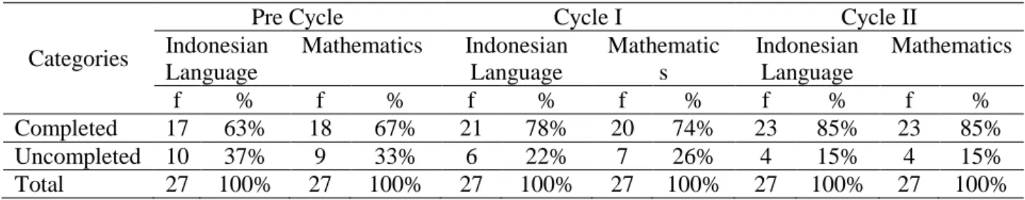 Table 4.3 Pre-cycle, Cycle I and Cycle II Learning Completeness 