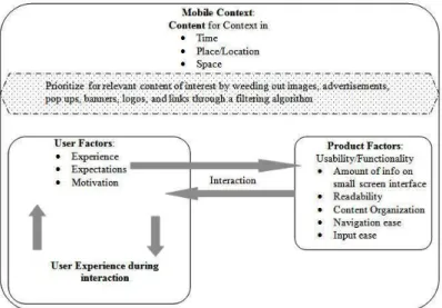 Fig 2: user experience: context, product and user dimensions in a  mobile domain 