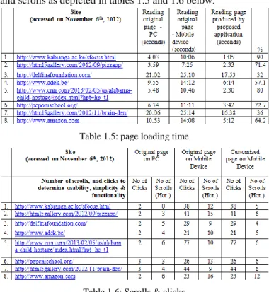 Table 1.5: page loading time 