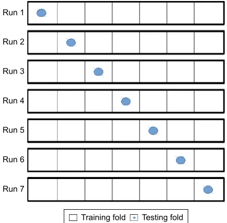 Figure 1 schematic diagram of sevenfold cross-validation.