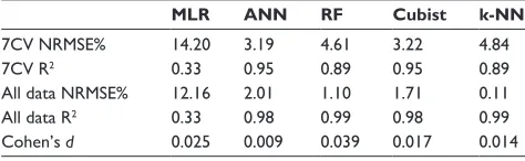 Table 2 comparison between performances of different models