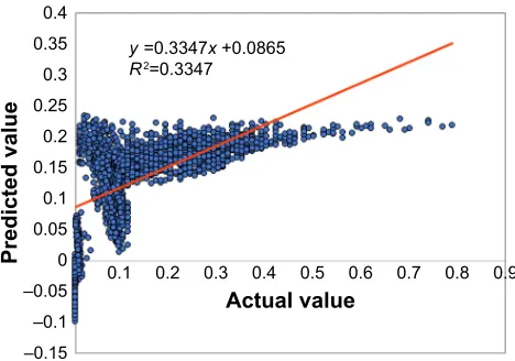 Figure 2 Predicted versus actual granule size (q3[x]) obtained by Mlr models.Abbreviation: Mlr, multiple linear regression.