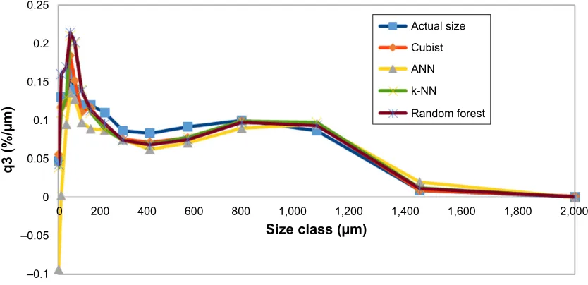 Figure 3 Predicted versus actual granule size (q3[x]) obtained by cubist (A) and ann (B) models.Abbreviation: ANN, artificial neural network.