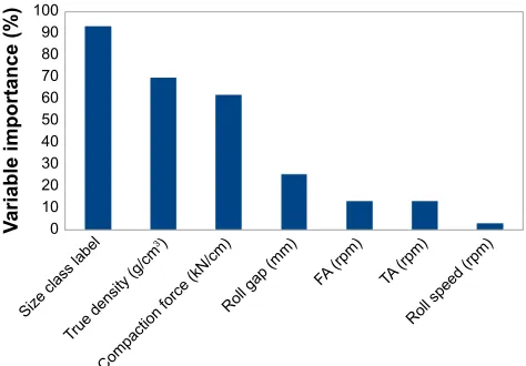 Figure 5 Variable importance based on cubist model.Abbreviations: Fa, feeding auger; Ta, tamping auger.