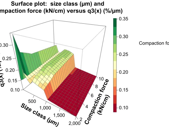 Figure 7 surface plots of predicted volume distribution, q3(x), as a function of compaction force.