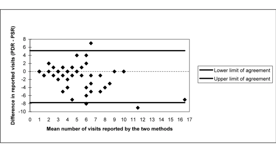 Table: Number of physiotherapy visits reported