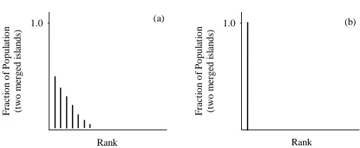Figure 2: Inter-island rank histogram on combining two islands: (a) some solutionsbecome dominated and (b) none of the solutions is dominated.