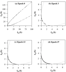Figure 3: Population (a), (b), (c), and (d) (in objective space) at different stages, i.e., atepochs 0, 3, 13, and 27 for Function F1 (population size = 100, crossover probability= 1.0, mutation probability = 0.0)