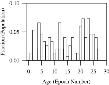 Figure 5: Distribution of the age of appearance of nondominated individuals in theﬁnal population for Function F1 (population size = 100, crossover probability = 1.0,mutation probability = 0.0, number of epochs = 27.